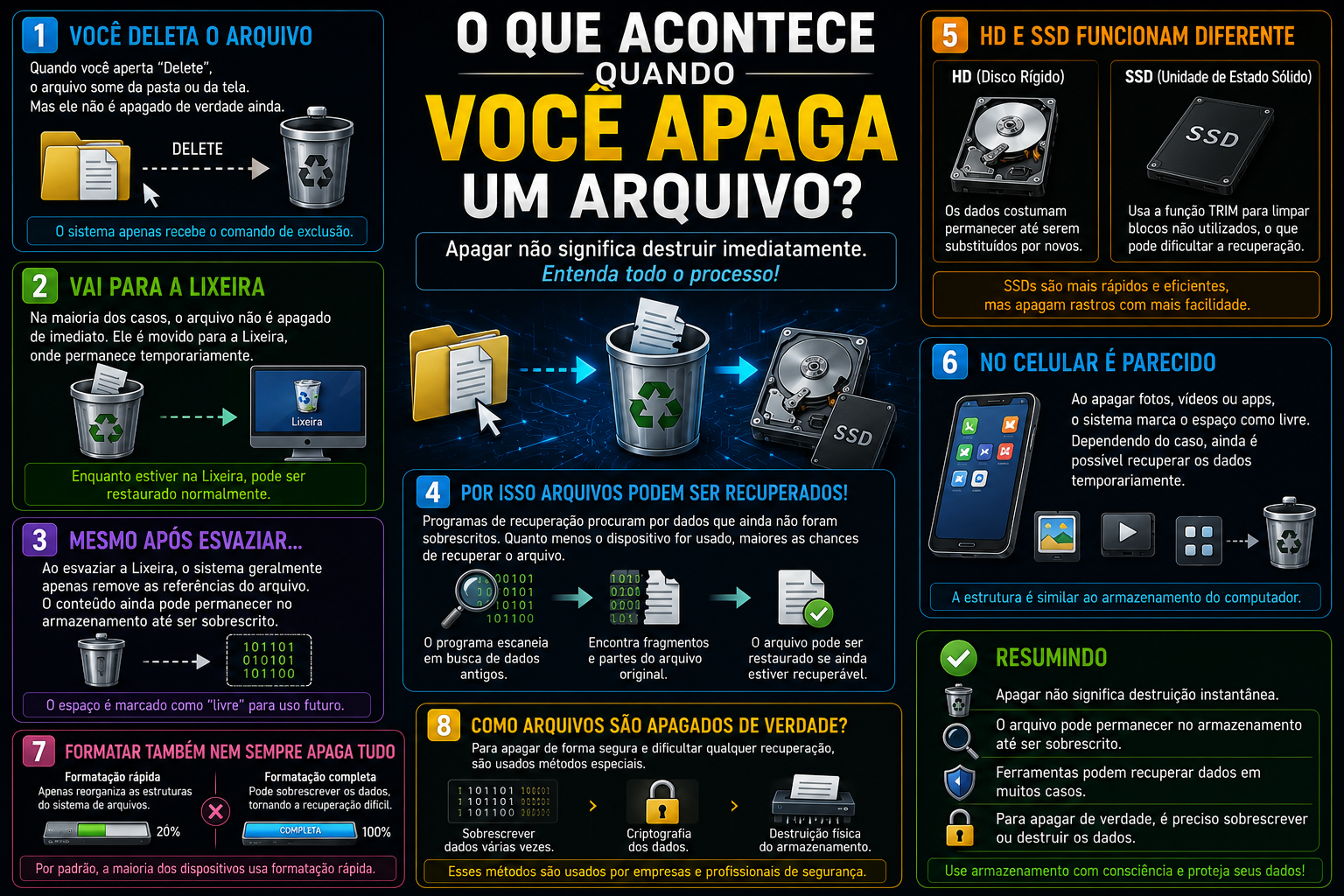 Arquivos Apagados Somem Mesmo? Entenda o Que Realmente Acontece