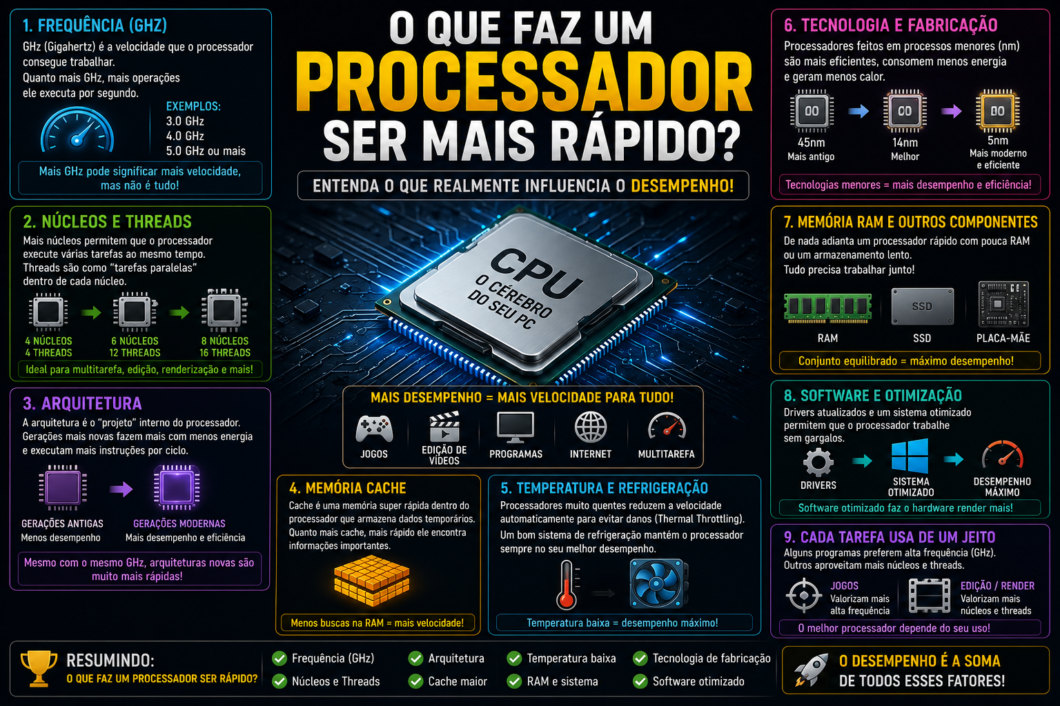 O Que Realmente Deixa um Processador Mais Rápido?