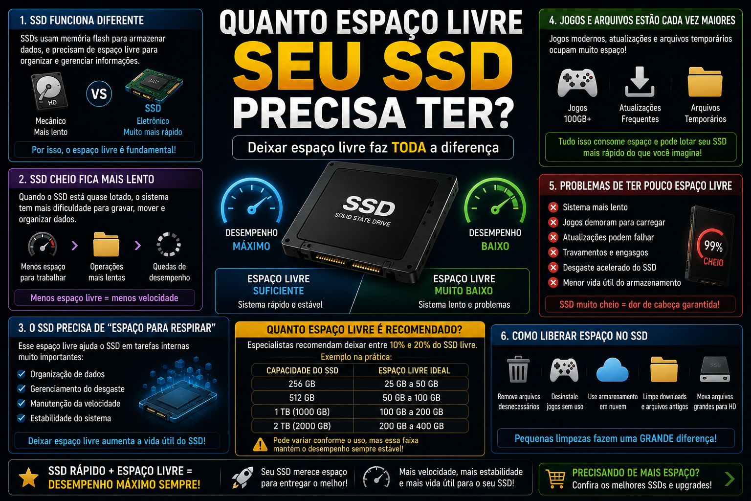 SSD Muito Cheio Pode Deixar o PC Lento?